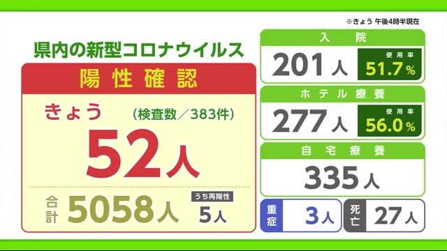 新型コロナ 52人の陽性確認4日連続で100人下回る 佐賀県 Portalfield News