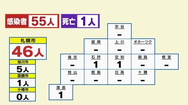 北海道内1人死亡新たな感染確認55人 Portalfield News