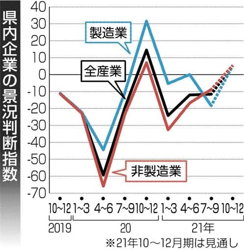 熊本県内景況 ３期連続マイナス ７ ９月期 非製造業は持ち直し 熊本日日新聞