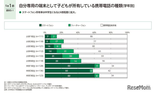 Youtube Daily Viewing Over 3 Of Elementary School Students And Over 5 Of Junior High School Students Portalfield News