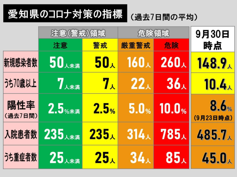 速報 100人下回る 新型コロナ 愛知の新規感染者人 自宅療養者1817人 1週前より85人減 Portalfield News