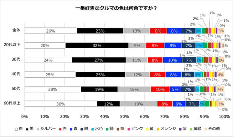 好きな車の色ランキング 3位はシルバー 2位は黒 1位は Portalfield News