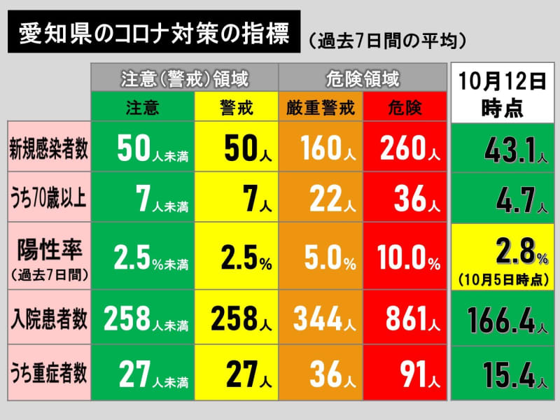 速報 1週前より40人減 新型コロナ 愛知で新規感染者40人 名古屋15人 自宅療養256人 Portalfield News