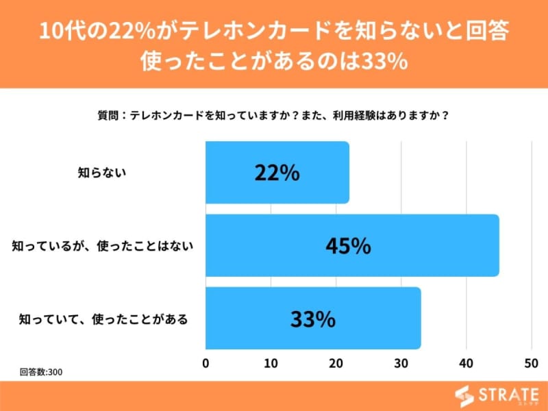 テレホンカードを知らない 10代の割合はどれくらい Portalfield News