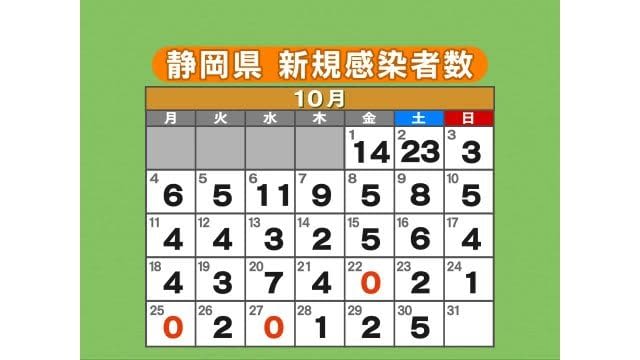 新型コロナ 静岡県の新規感染者5人 24日間連続で1ケタ Portalfield News