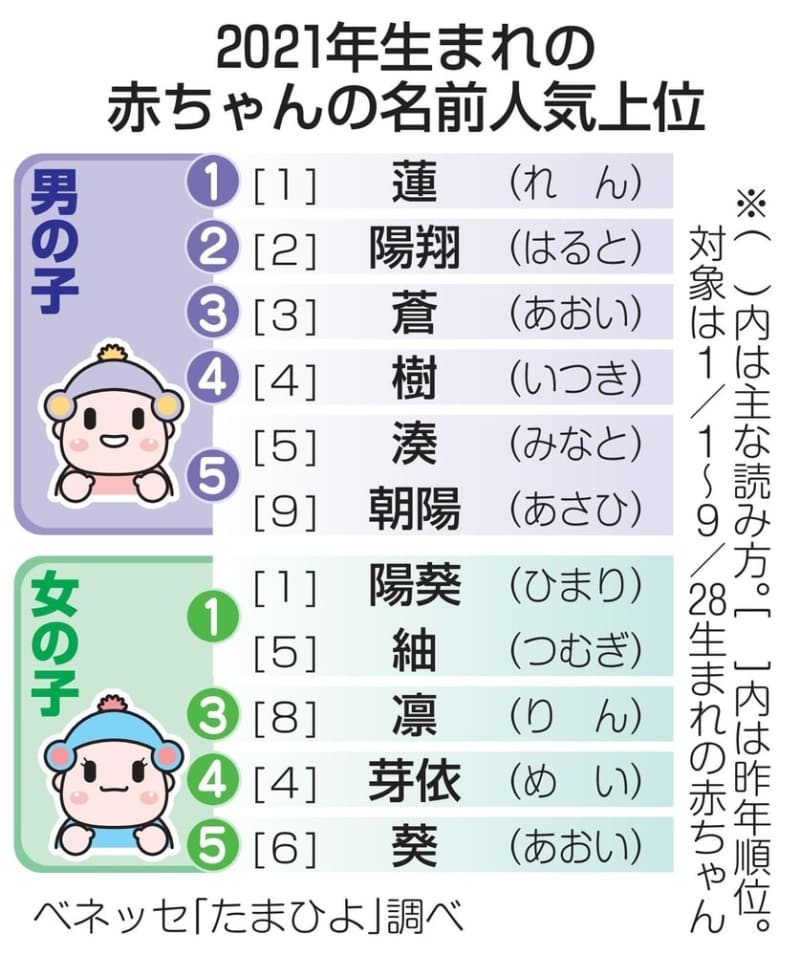 男の子は蓮 女の子は陽葵 紬 今年の赤ちゃん 名前調査で最多 共同通信