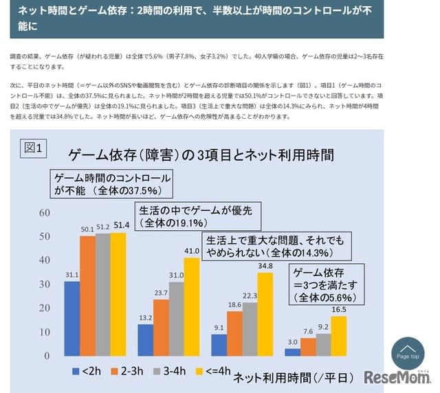 Elementary School Students In Toyama Prefecture Game Addiction 5 6 1 2 People In One Class Portalfield News