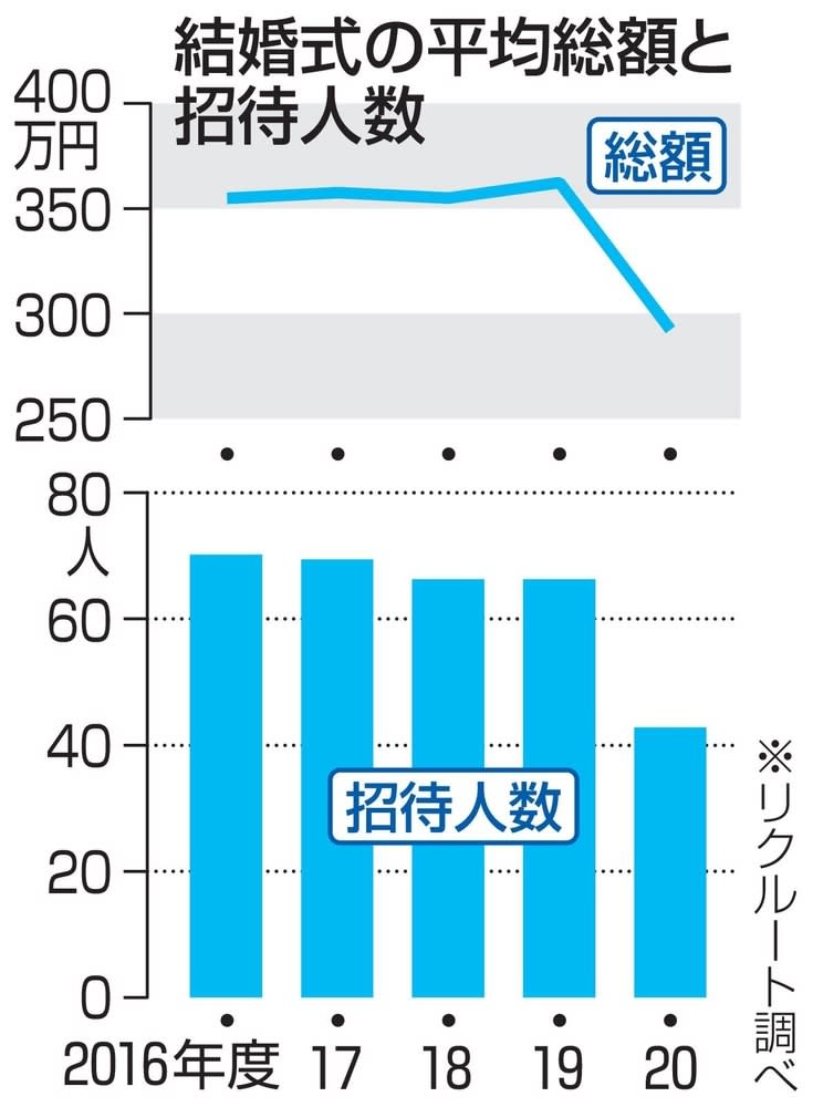 結婚式費用 最低の292万円 年度 コロナで70万円減 共同通信