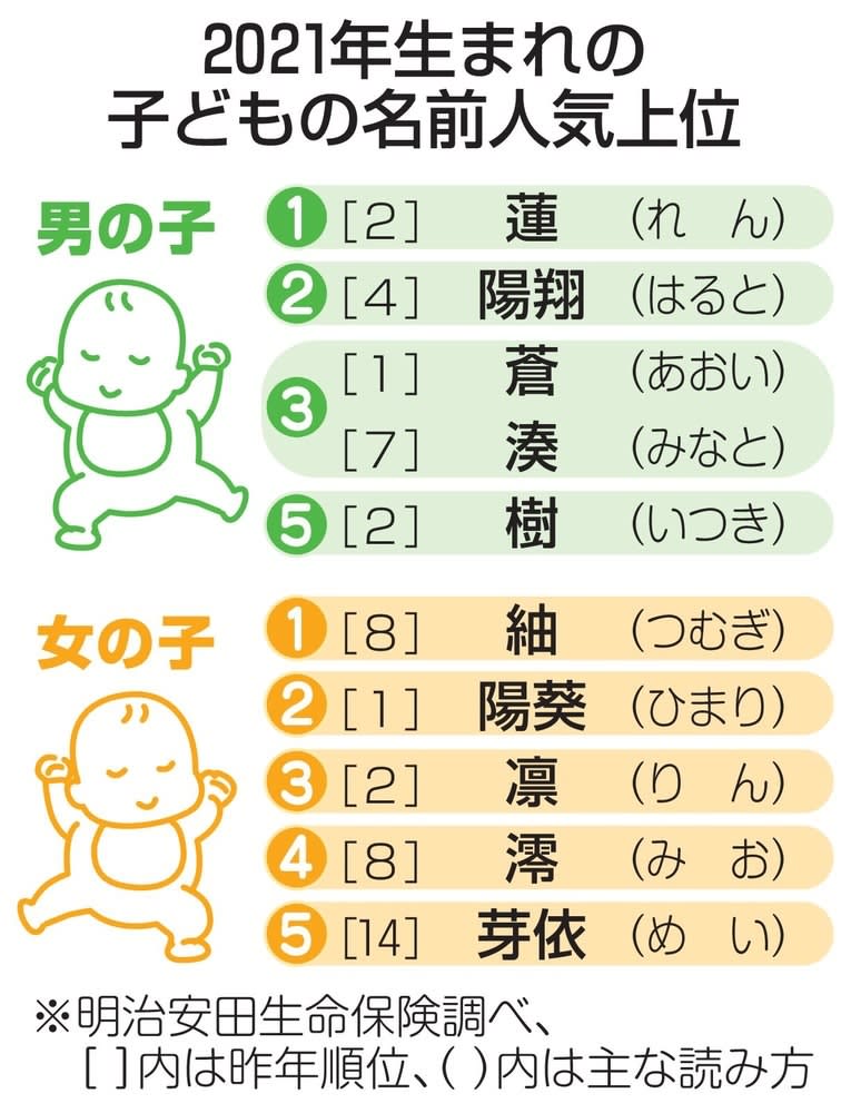 女の子は 紬 が初の1位 子どもの名前 男は 蓮 共同通信