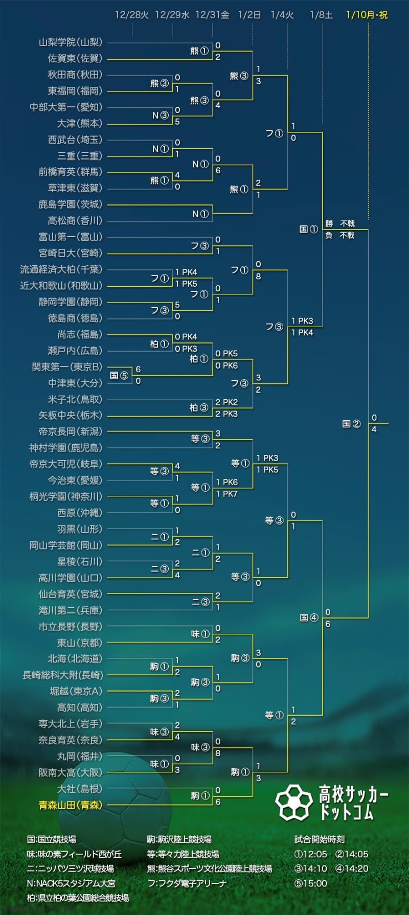 トーナメント表 第100回全国高校サッカー選手権 大会終了時点 Portalfield News トーナメント表 第100回全国高校サッカー選手権 大会終了時点 Portalfield News