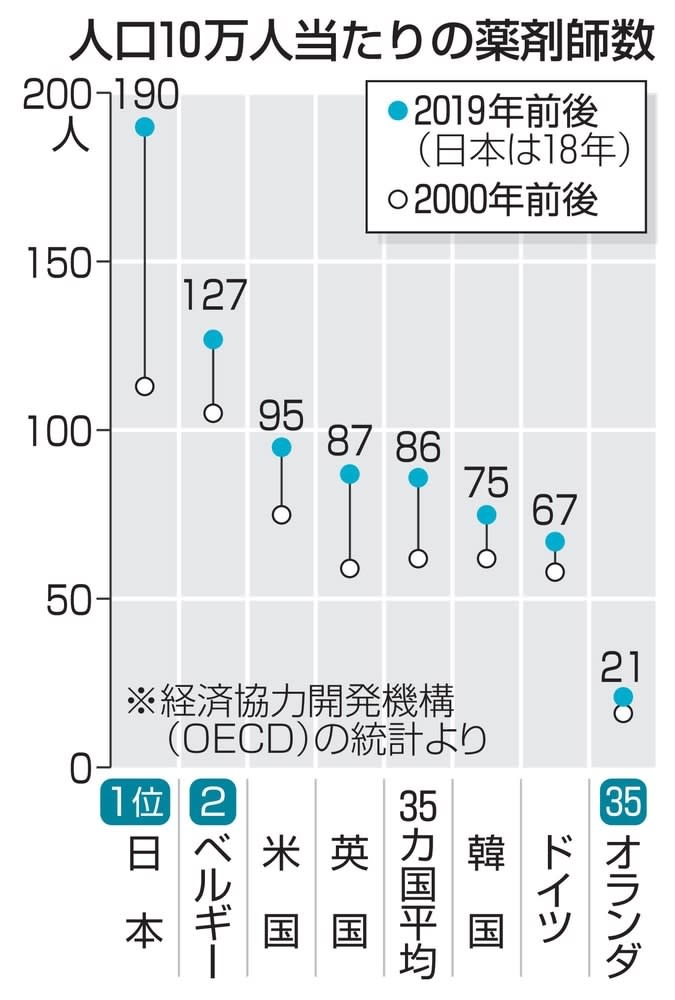 日本の薬剤師数 突出1位 先進国中 過剰 指摘も 共同通信