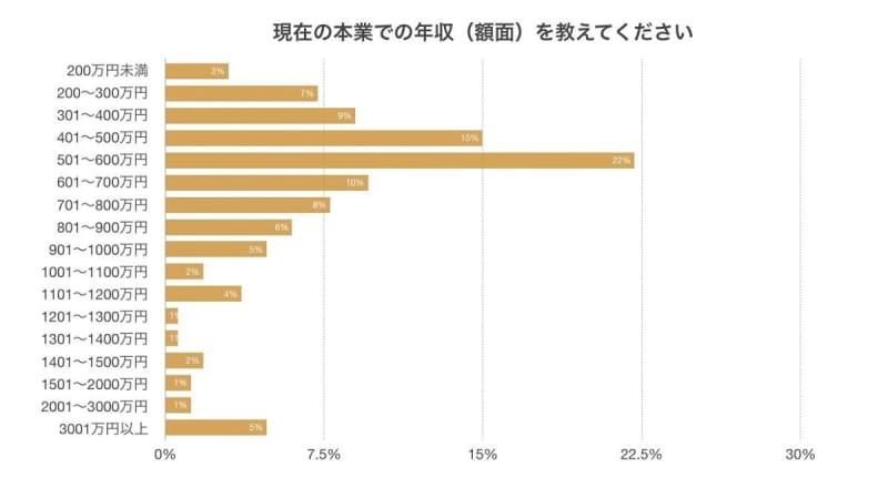 スタートアップに転職後 年収がアップした は39 多い年収層は Portalfield News