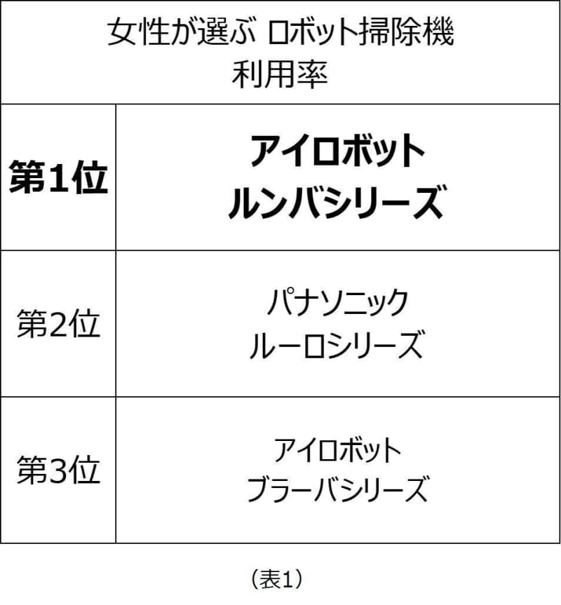 共働き世帯の約3割が「ロボット掃除機」所有 コロナ禍で稼働減少の理由とは？ PhotoPRESS