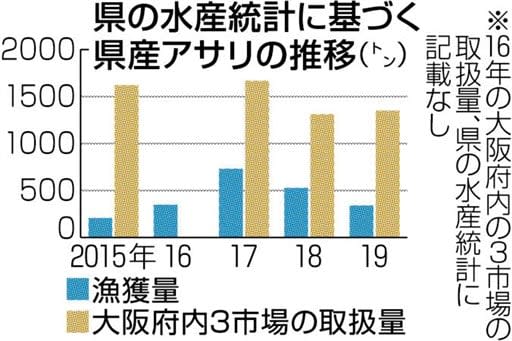 熊本県 アサリ偽装疑い見過ごす 統計の漁獲と販売に大きな差 畜養の実態把握できず 熊本日日新聞