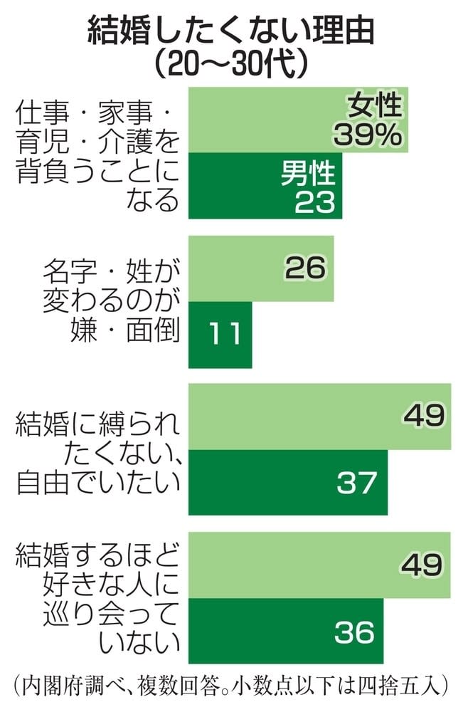 家庭と仕事の両立が 壁 4割 女性の結婚 内閣府調査 共同通信