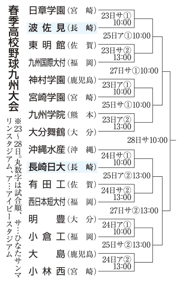 九州高校野球23日開幕 波佐見 日章学園 長崎日大 沖縄水産が対戦 長崎新聞 22 04 15 12 00 公開