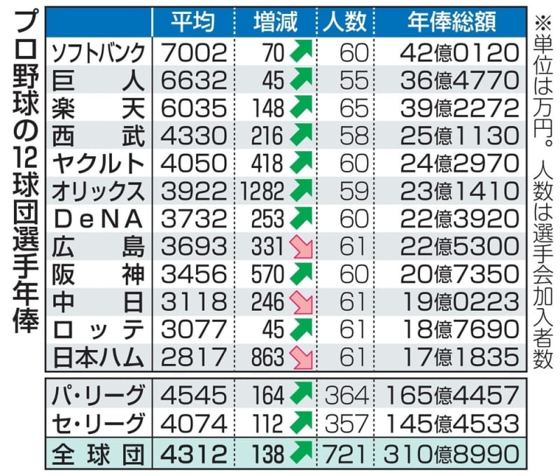 ソフトb 年俸トップ3年連続 平均7002万円 選手会調査 共同通信