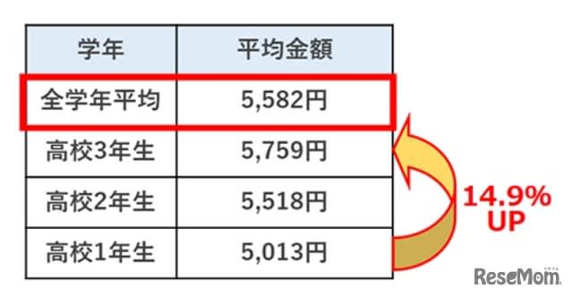 high-school-students-average-pocket-money-5-582-yen