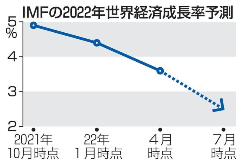 世界経済