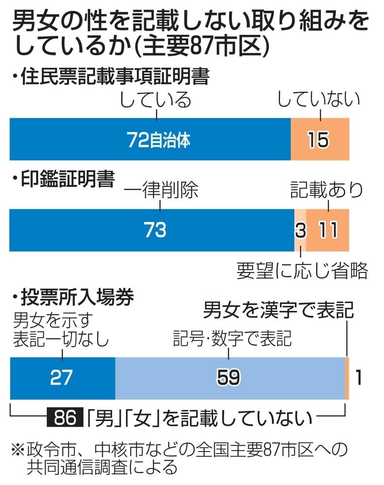 住民票 性別なし 多様性に配慮 全国主要市区調査 共同通信