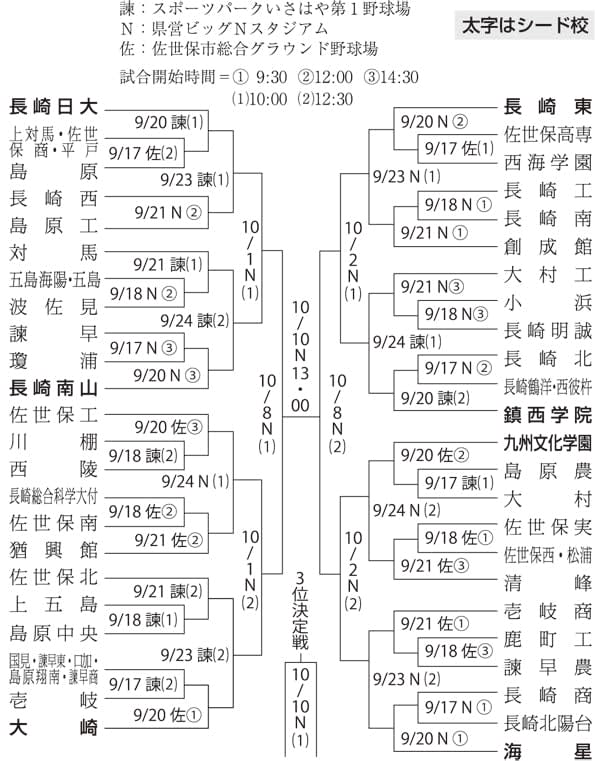 17日から九州高校野球長崎県大会 2枠懸け47チームが熱戦 長崎新聞