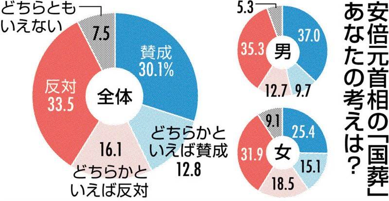 安倍氏 国葬 賛成42 反対49 世代で差 40代境に賛否が逆転 熊日ｓ編アンケート 熊本日日新聞