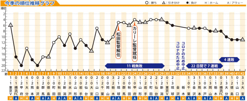 V長崎 22年シーズン総括 想定外の11位低迷 カリーレ体制 仕切り直し 長崎新聞
