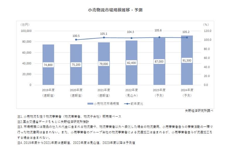 小売物流市場に関する調査を実施（2022年）～2021年度の小売物流市場規模は前年度比105….