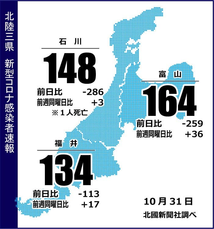 〈詳報〉富山県で164人感染　前週と比べ36人増　新型コロナ（10月31日発表）