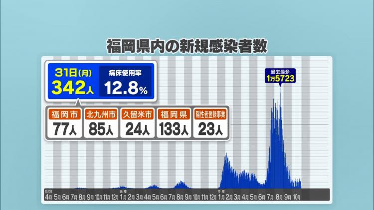 福岡県「新型コロナ」新たに３４２人が感染