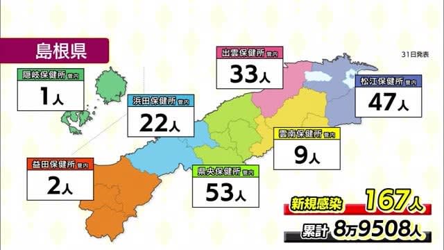 新型コロナウイルス３１日の新規感染者　島根県１６７人　鳥取県１５５人　前週の同曜日比で増加　