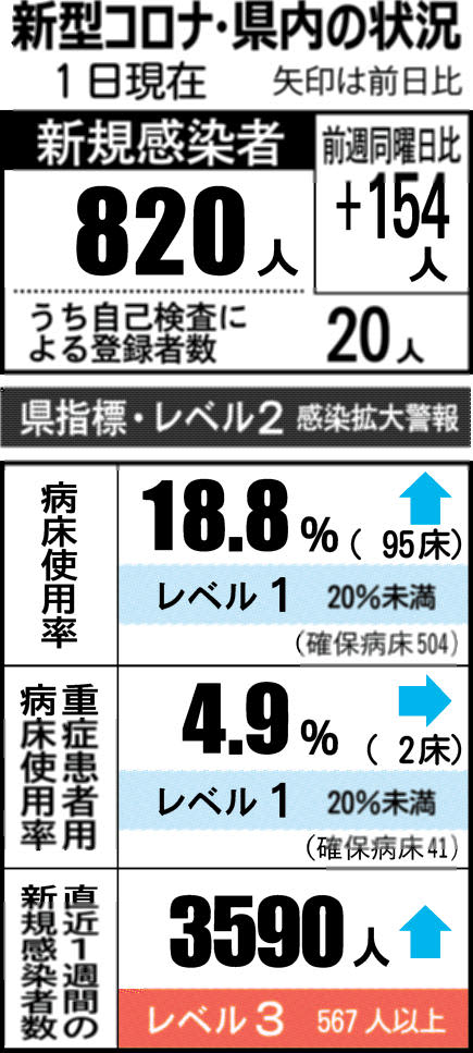 石川県内コロナ820人感染1人死亡　9月22日以来の800人超（11月1日発表）