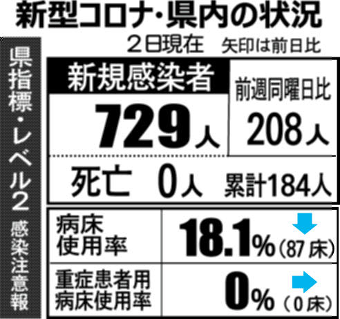 富山県内729人感染　新型コロナ（11月2日発表）