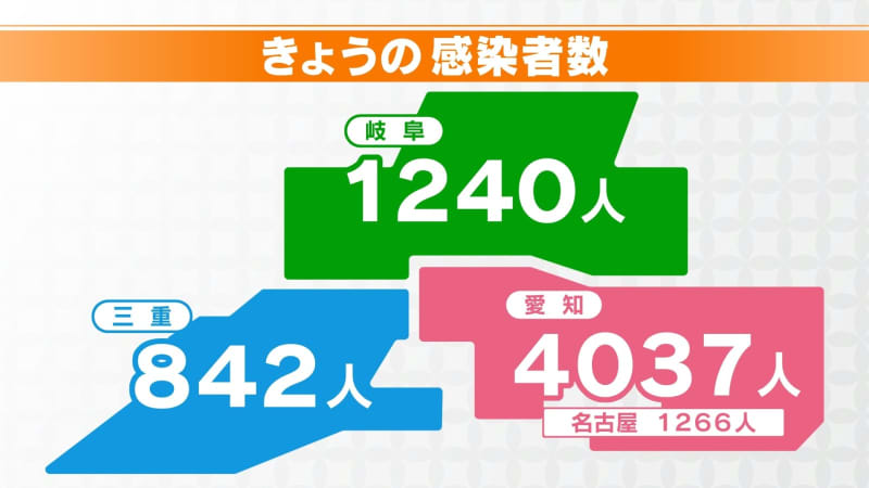 ⚡｜【速報】3日新型コロナ感染者　愛知4037人　岐阜1240人　三重842人