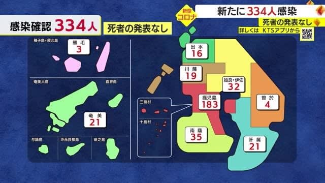 [New Corona] XNUMX people infected in Kagoshima Prefecture on the XNUMXrd, surpassing the same day of the previous week for XNUMX consecutive days