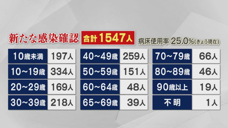 新型コロナウイルス　新たに１５４７人感染【新潟】