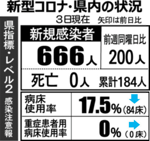 富山県内666人感染　新型コロナ（11月3日発表）