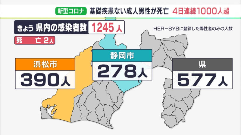[New Corona] 1245 new infections in Shizuoka Prefecture 4 people for 1000 consecutive days 352 more than the same day of the previous week,...