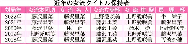 藤沢里菜女流本因坊が3連覇　囲碁の第41期女流本因坊戦・挑戦手合五番勝負第3局　福島県郡山市ゆ…