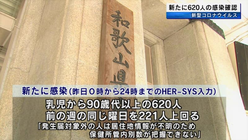 【11/6】和歌山県　新たに620人感染　先週日曜日より221人増加　3人死亡　新型コロナ