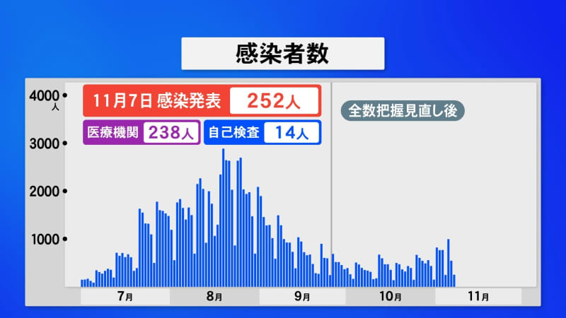 石川で新型コロナ新たに252人感染