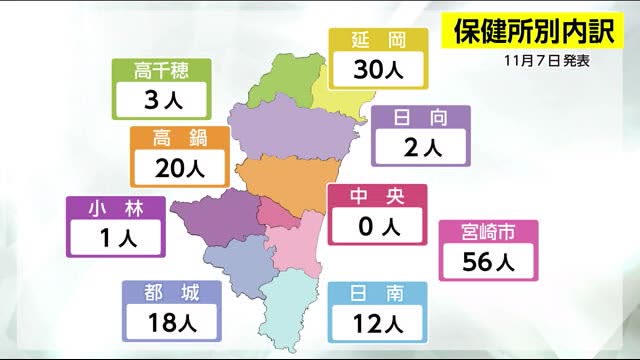 新型コロナウイルス　新規感染者は142人　宮崎県