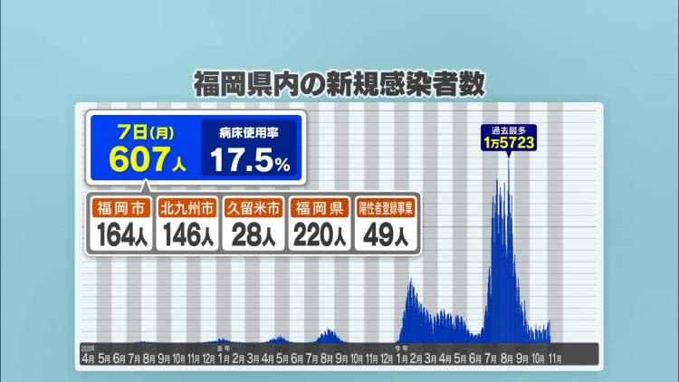 新型コロナ６０７人感染２人死亡…福岡県で増加傾向