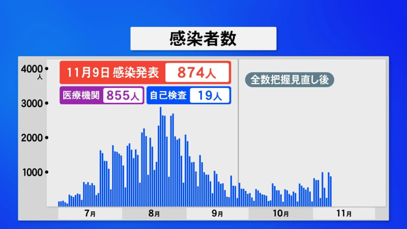 新型コロナ 石川県で新たに８７４人感染