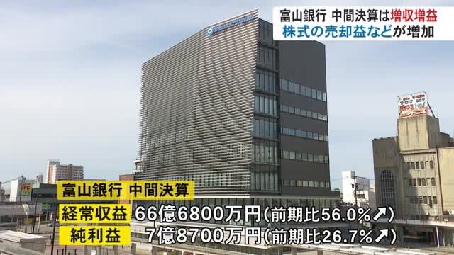 富山銀行中間決算…3期ぶり増収・2期連続の増益“株式の売却益増加など”