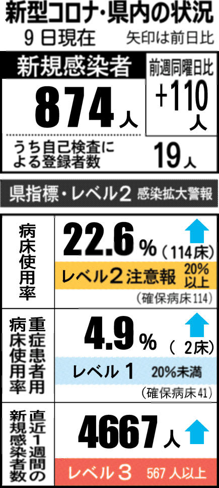874人感染　重症者2人に増加　石川県内コロナ（11月9日発表）