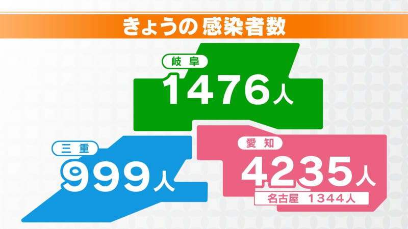 ⚡｜【速報】愛知・大村知事「明らかにリバウンド」10日新型コロナ感染者 愛知4235人　岐阜147…