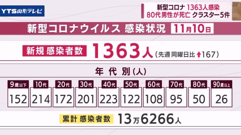 新型コロナ1363人感染 3日連続1000人超