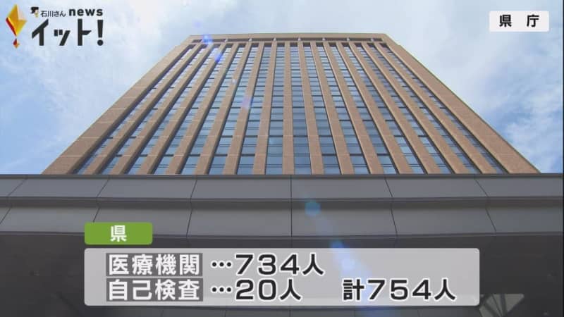 入院患者じわじわ増加…新型コロナ 石川で新規感染者754人 年代別最多は10代 2人の死亡も