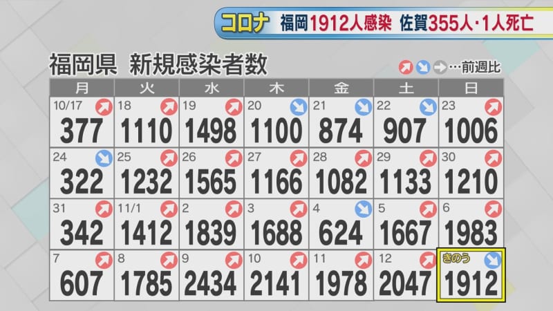 新型コロナウイルスの新規感染者　福岡県で１９１２人確認